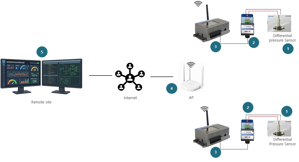 System flow from differential pressure sensors through SB0-420 modules and PD-AWS-P8 RTUs to the customer server